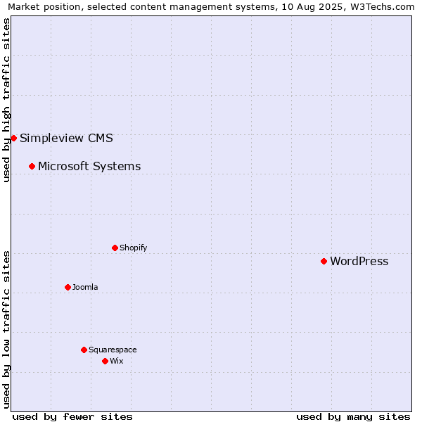 Market position of WordPress vs. Microsoft Systems vs. Simpleview CMS