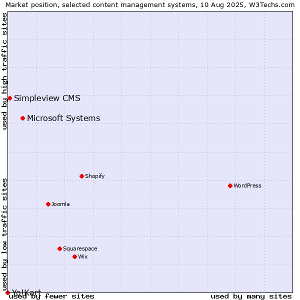 Market position of Microsoft Systems vs. Simpleview CMS vs. Yo!Kart