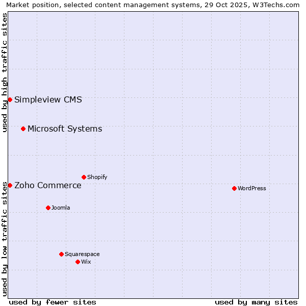 Market position of Microsoft Systems vs. Zoho Commerce vs. Simpleview CMS