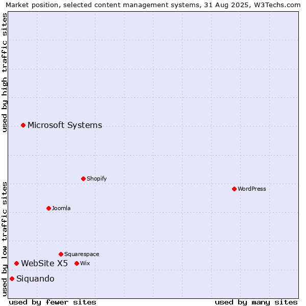 Market position of Microsoft Systems vs. WebSite X5 vs. Siquando