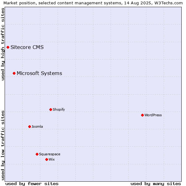 Market position of Microsoft Systems vs. Sitecore CMS