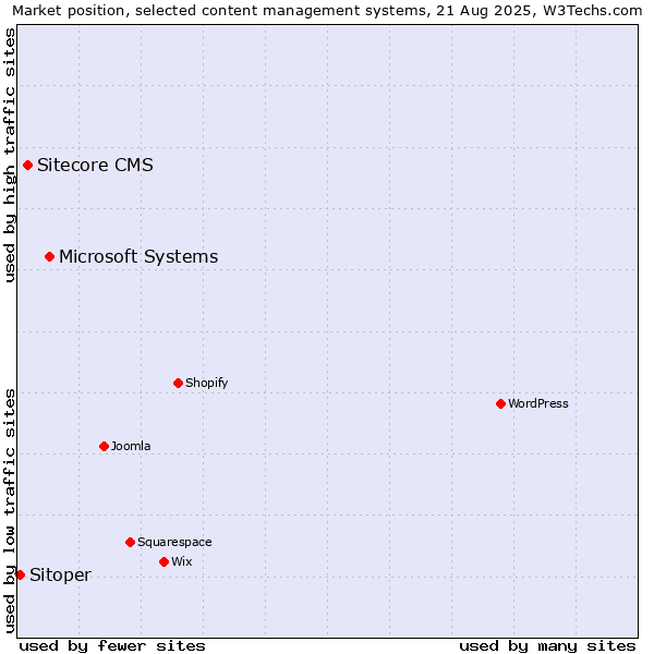 Market position of Microsoft Systems vs. Sitecore CMS vs. Sitoper