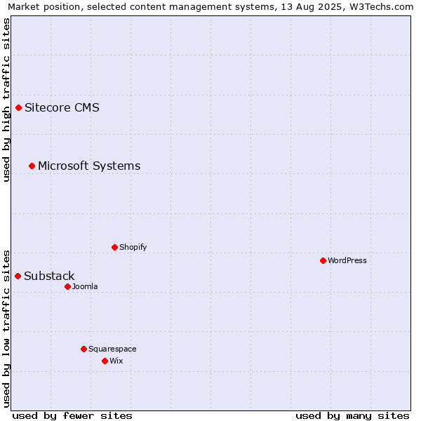 Market position of Microsoft Systems vs. Sitecore CMS vs. Substack