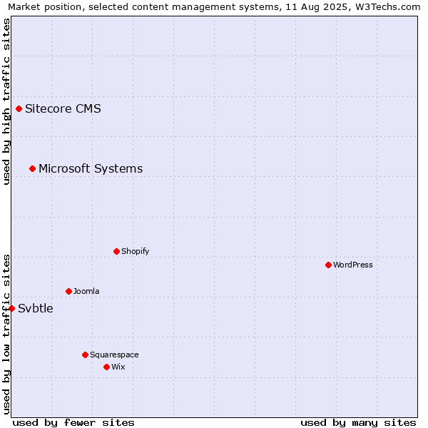 Market position of Microsoft Systems vs. Sitecore CMS vs. Svbtle
