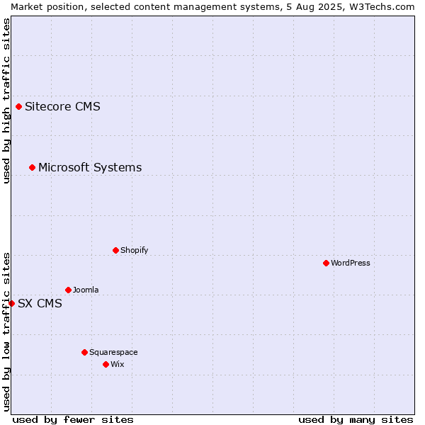 Market position of Microsoft Systems vs. Sitecore CMS vs. SX CMS