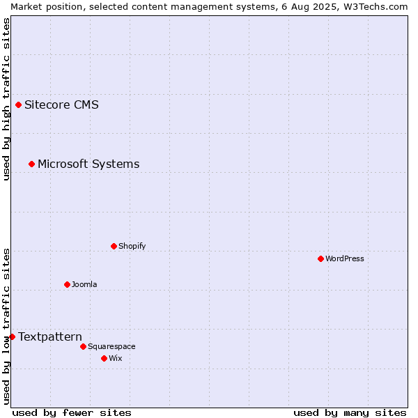 Market position of Microsoft Systems vs. Sitecore CMS vs. Textpattern