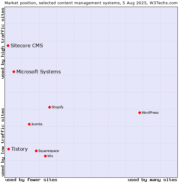 Market position of Microsoft Systems vs. Tistory vs. Sitecore CMS