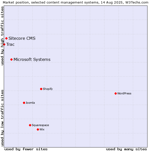 Market position of Microsoft Systems vs. Sitecore CMS vs. Trac
