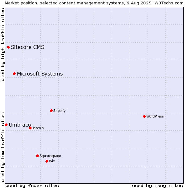 Market position of Microsoft Systems vs. Sitecore CMS vs. Umbraco