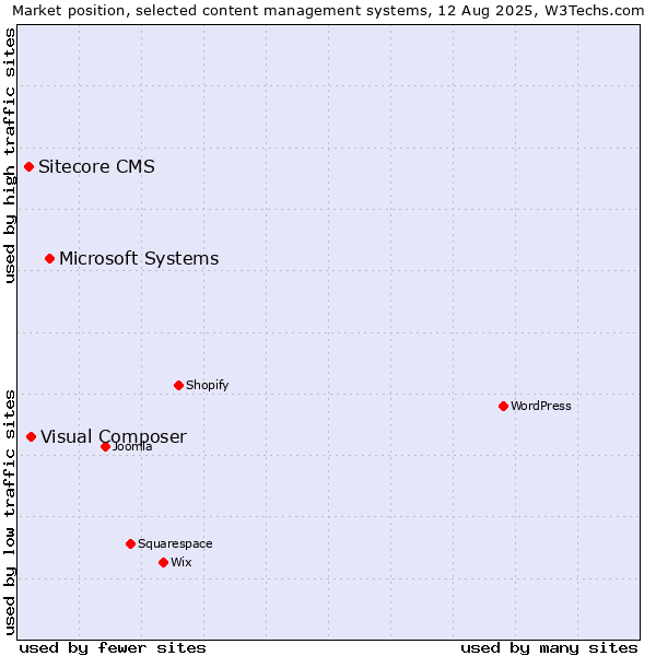 Market position of Microsoft Systems vs. Visual Composer vs. Sitecore CMS