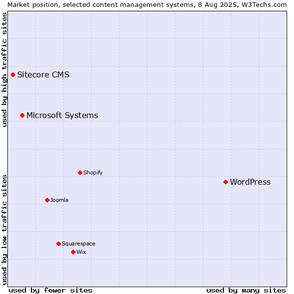 Market position of WordPress vs. Microsoft Systems vs. Sitecore CMS
