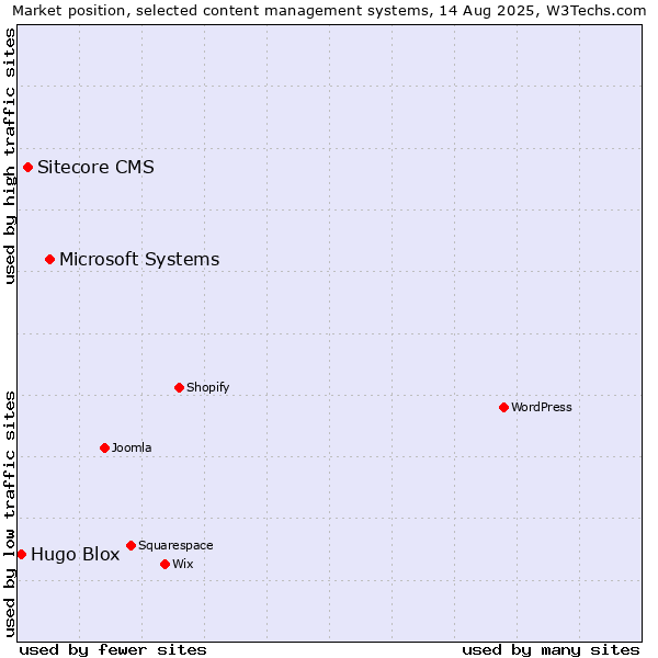 Market position of Microsoft Systems vs. Sitecore CMS vs. Hugo Blox