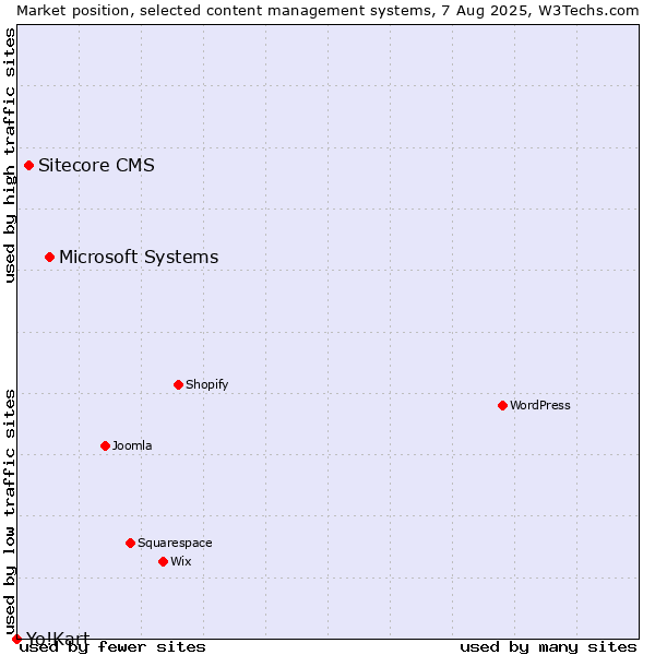 Market position of Microsoft Systems vs. Sitecore CMS vs. Yo!Kart