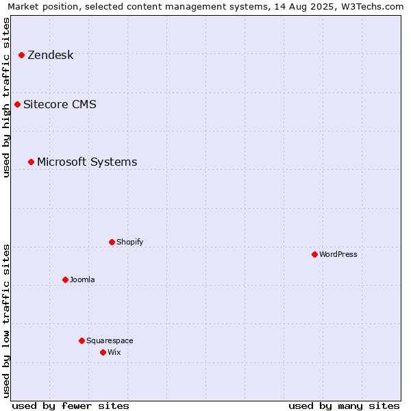 Market position of Microsoft Systems vs. Zendesk vs. Sitecore CMS