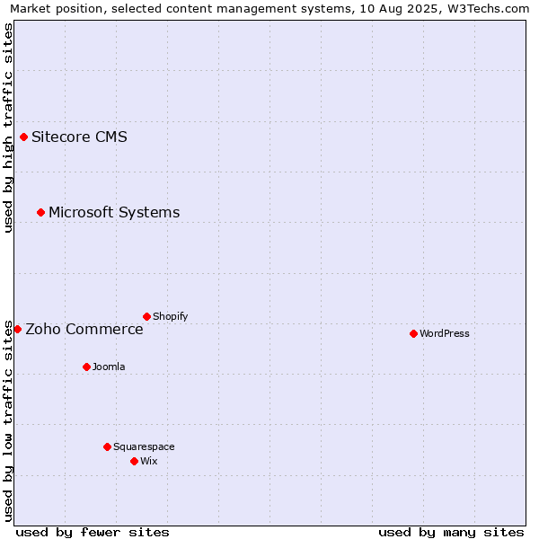 Market position of Microsoft Systems vs. Sitecore CMS vs. Zoho Commerce