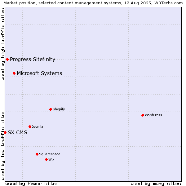 Market position of Microsoft Systems vs. Progress Sitefinity vs. SX CMS