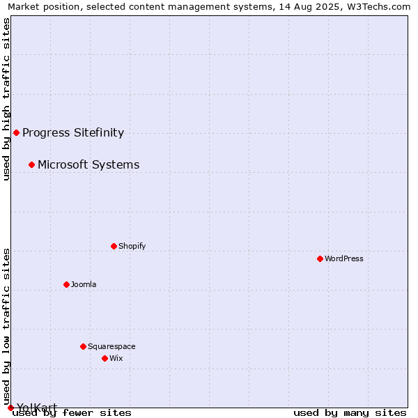 Market position of Microsoft Systems vs. Progress Sitefinity vs. Yo!Kart