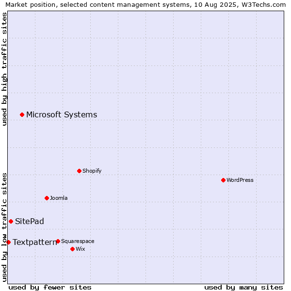 Market position of Microsoft Systems vs. SitePad vs. Textpattern