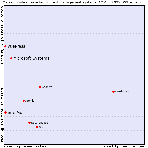 Market position of Microsoft Systems vs. SitePad vs. VuePress