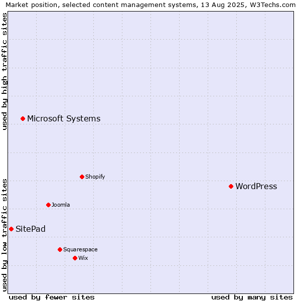 Market position of WordPress vs. Microsoft Systems vs. SitePad