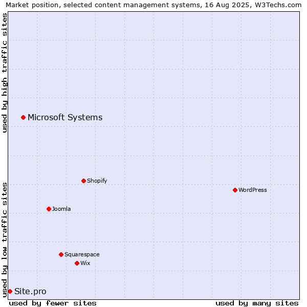 Market position of Microsoft Systems vs. Site.pro