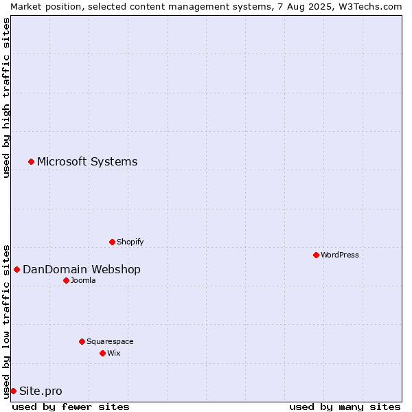 Market position of Microsoft Systems vs. DanDomain Webshop vs. Site.pro