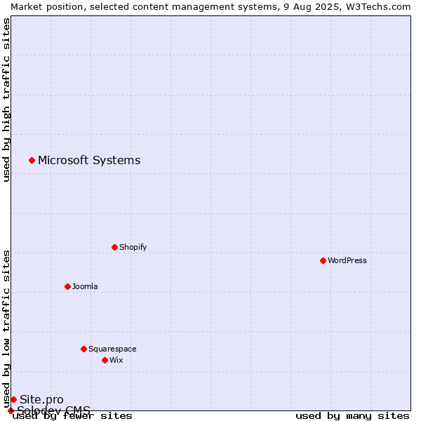 Market position of Microsoft Systems vs. Site.pro vs. Solodev CMS