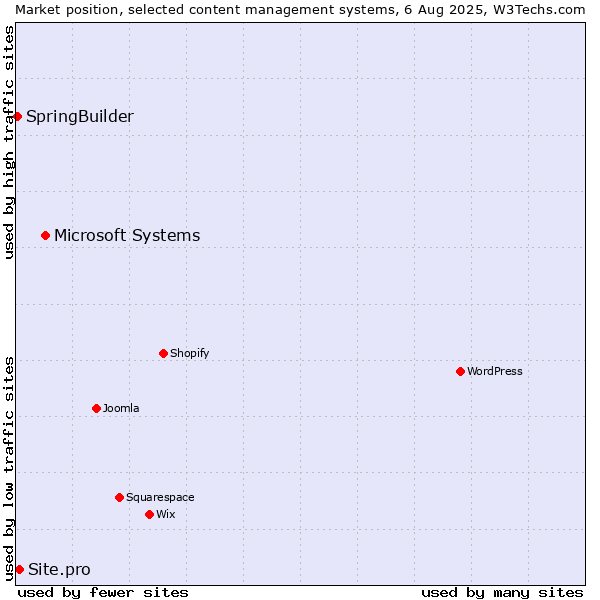Market position of Microsoft Systems vs. Site.pro vs. SpringBuilder