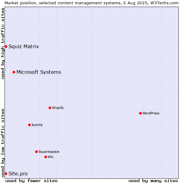 Market position of Microsoft Systems vs. Squiz Matrix vs. Site.pro