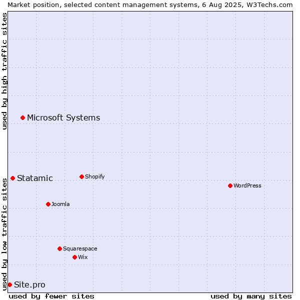 Market position of Microsoft Systems vs. Statamic vs. Site.pro