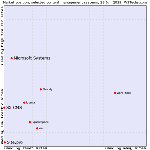 Market position of Microsoft Systems vs. Site.pro vs. SX CMS