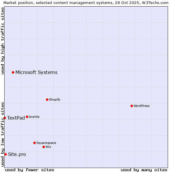 Market position of Microsoft Systems vs. Site.pro vs. TextPad