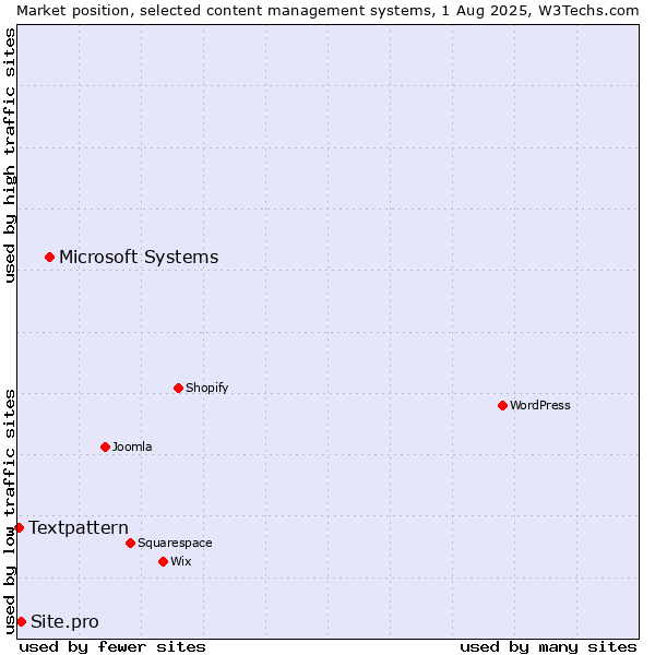 Market position of Microsoft Systems vs. Site.pro vs. Textpattern