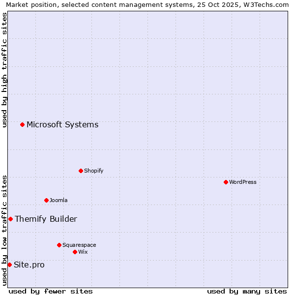 Market position of Microsoft Systems vs. Themify Builder vs. Site.pro