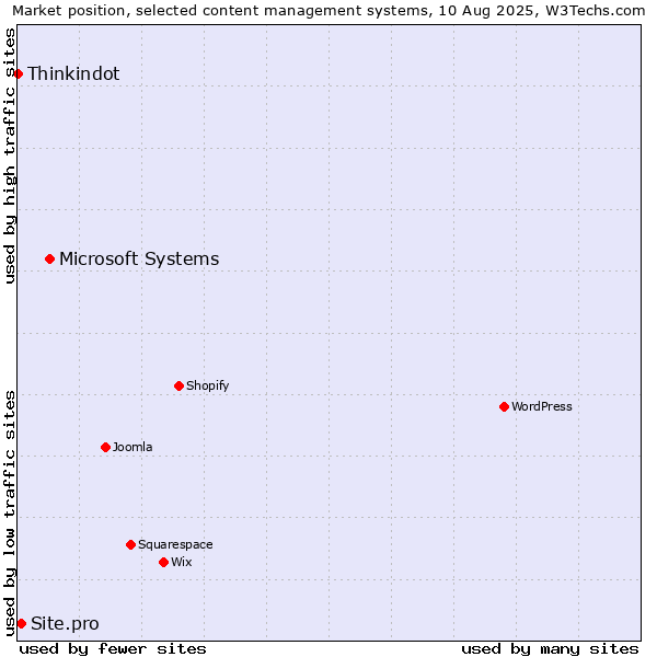 Market position of Microsoft Systems vs. Site.pro vs. Thinkindot