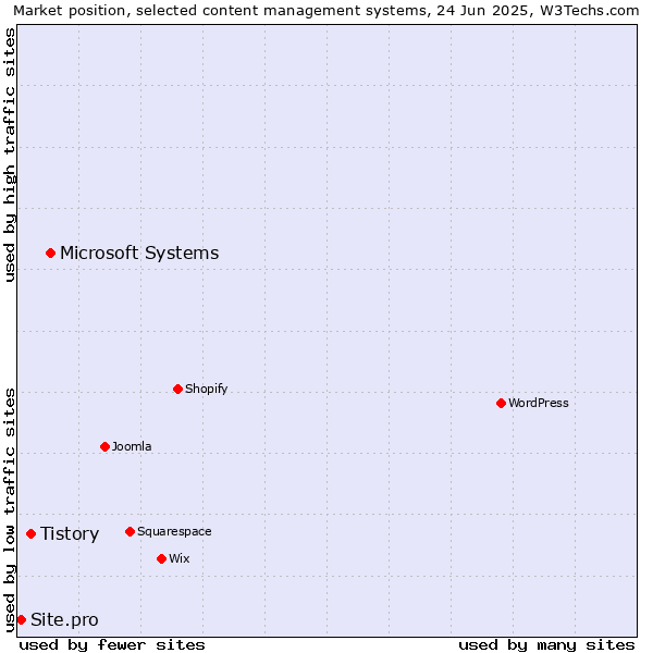 Market position of Microsoft Systems vs. Tistory vs. Site.pro