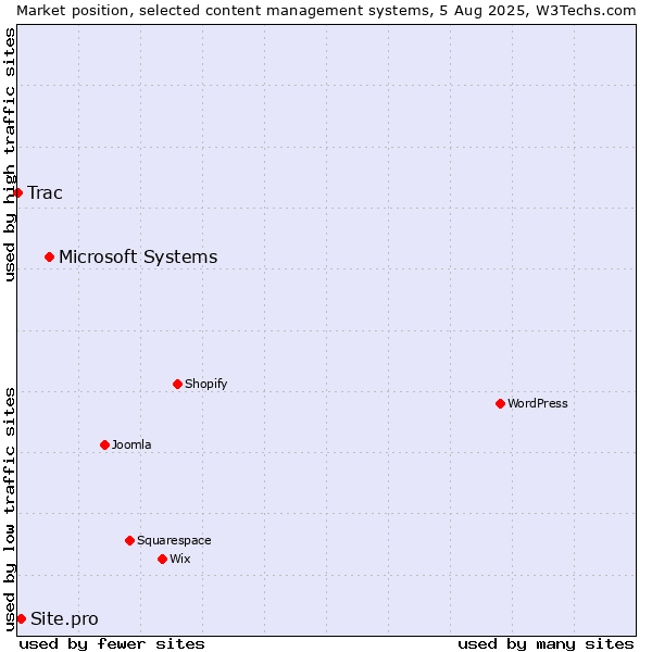 Market position of Microsoft Systems vs. Site.pro vs. Trac