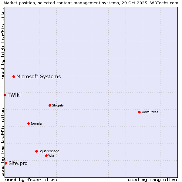 Market position of Microsoft Systems vs. Site.pro vs. TWiki