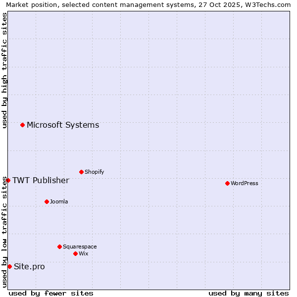 Market position of Microsoft Systems vs. Site.pro vs. TWT Publisher