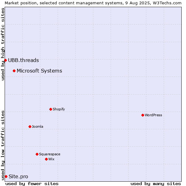 Market position of Microsoft Systems vs. Site.pro vs. UBB.threads