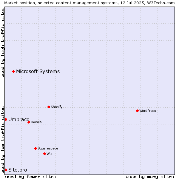 Market position of Microsoft Systems vs. Umbraco vs. Site.pro