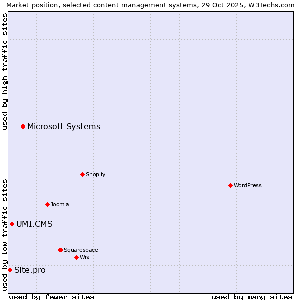 Market position of Microsoft Systems vs. UMI.CMS vs. Site.pro
