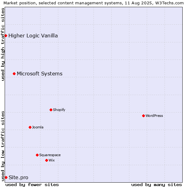 Market position of Microsoft Systems vs. Site.pro vs. Higher Logic Vanilla