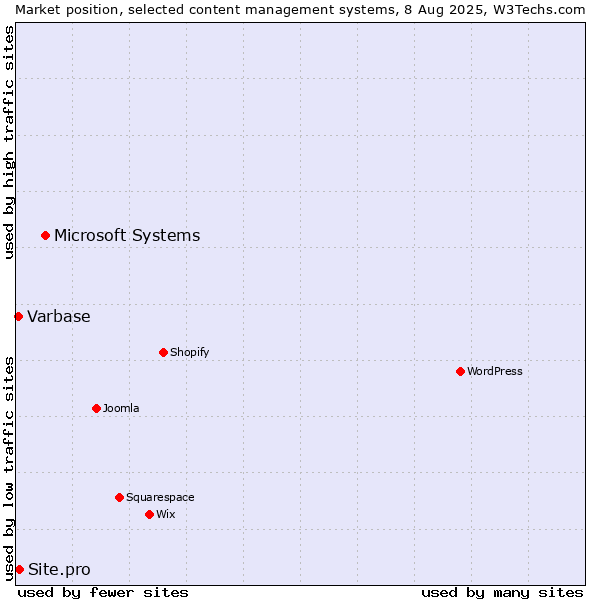 Market position of Microsoft Systems vs. Site.pro vs. Varbase