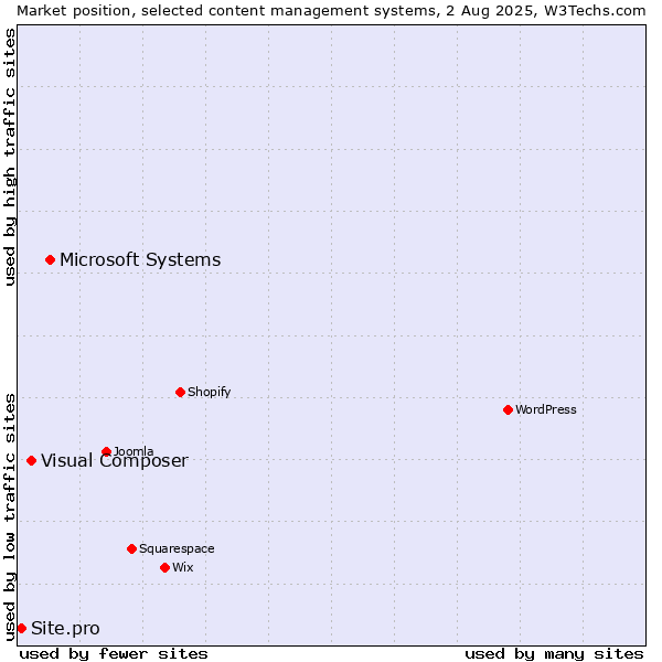 Market position of Microsoft Systems vs. Visual Composer vs. Site.pro