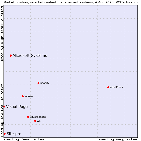 Market position of Microsoft Systems vs. Site.pro vs. Visual Page