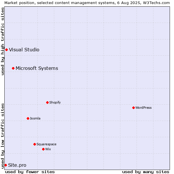 Market position of Microsoft Systems vs. Visual Studio vs. Site.pro