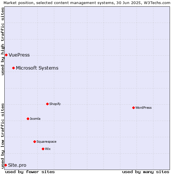 Market position of Microsoft Systems vs. VuePress vs. Site.pro