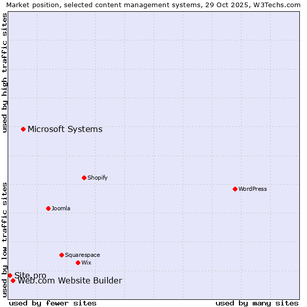 Market position of Microsoft Systems vs. Web.com Website Builder vs. Site.pro