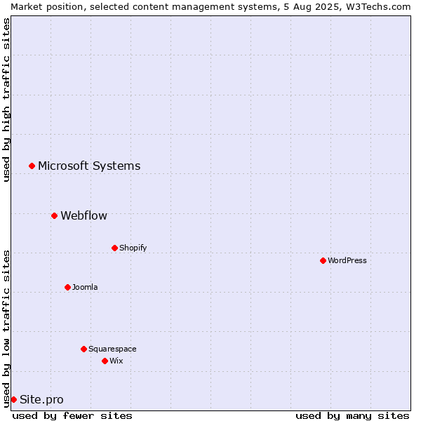 Market position of Webflow vs. Microsoft Systems vs. Site.pro